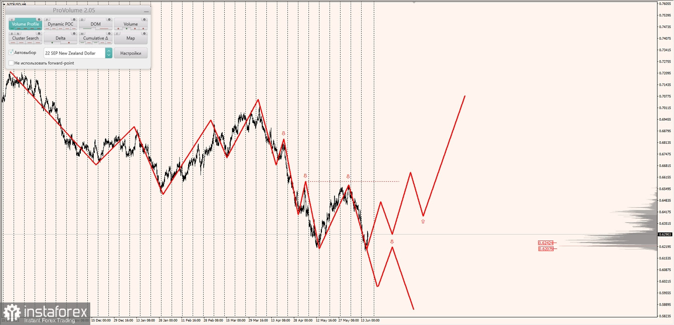 Маржинальные зоны по AUDUSD, NZDUSD, USDCAD (16.06.2022)