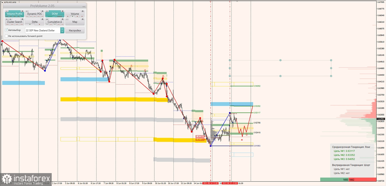 Маржинальные зоны по AUDUSD, NZDUSD, USDCAD (16.06.2022)