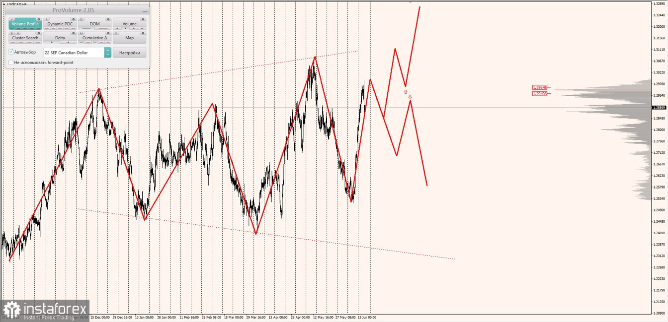 Маржинальные зоны по AUDUSD, NZDUSD, USDCAD (16.06.2022)