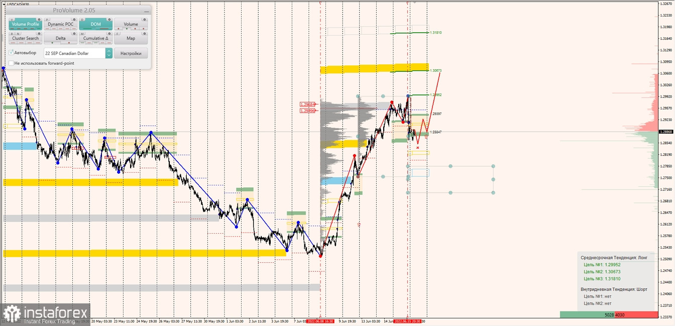 Маржинальные зоны по AUDUSD, NZDUSD, USDCAD (16.06.2022)