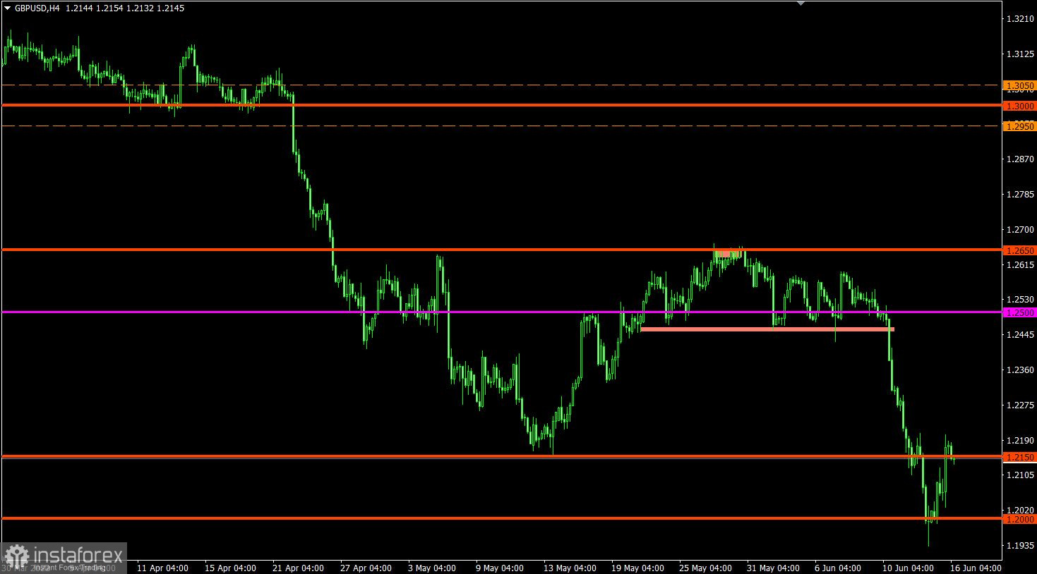 Торговый план по EUR/USD и GBP/USD на 16.06.2022