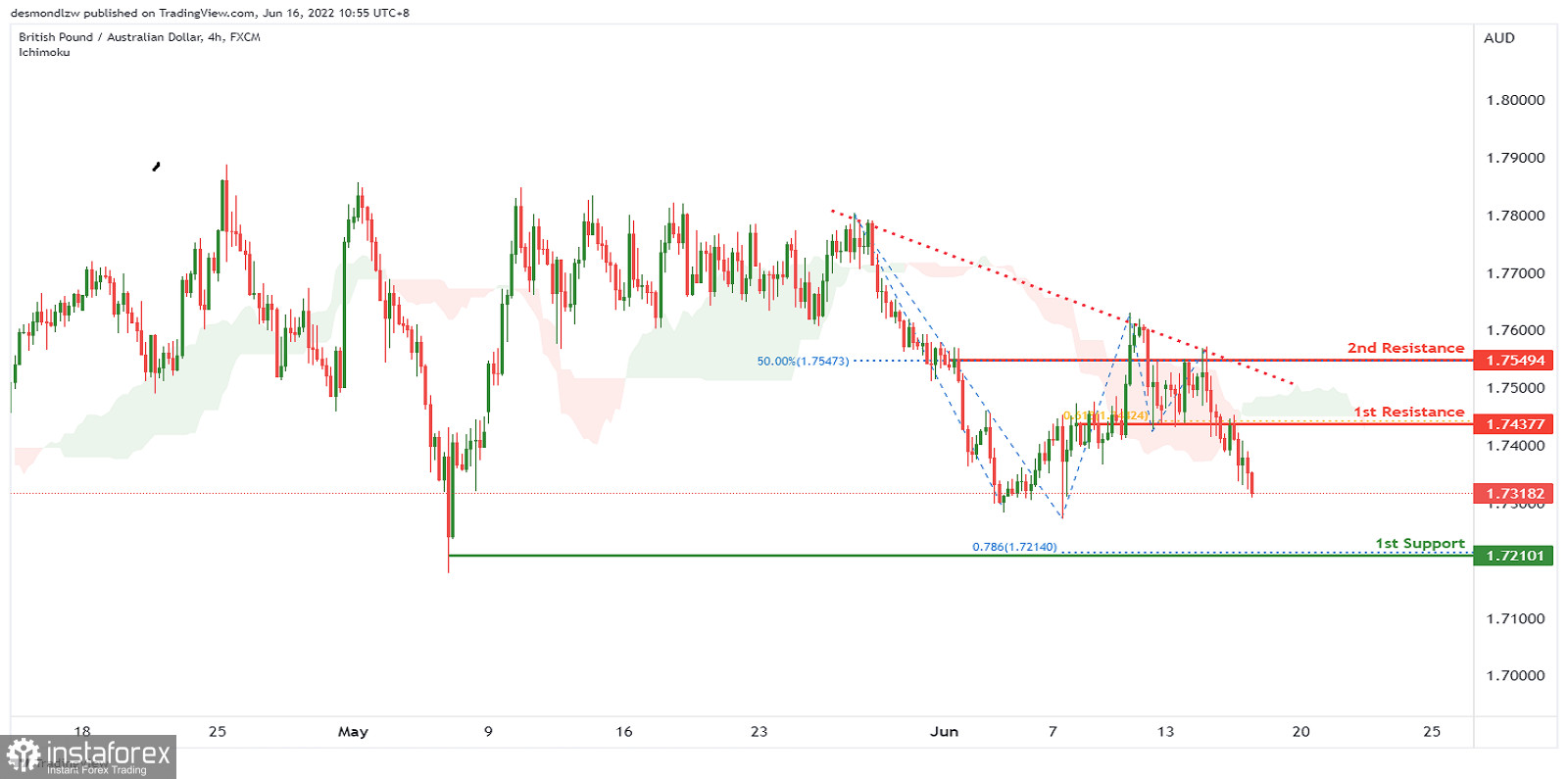 GBPAUD Potential For Bearish Continuation | 16th June 2022