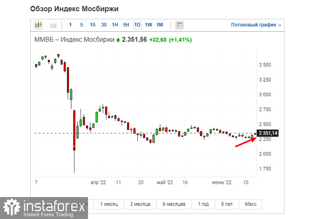 ФРС не пошадил фондовые рынки. Обвал продолжается!