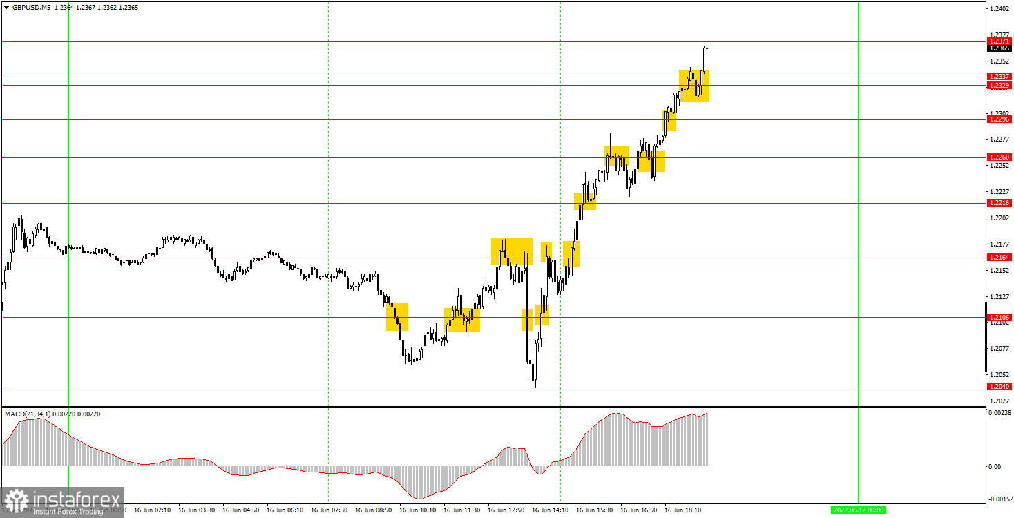 Как торговать валютную пару GBP/USD 17 июня. Простые советы и разбор сделок для новичков