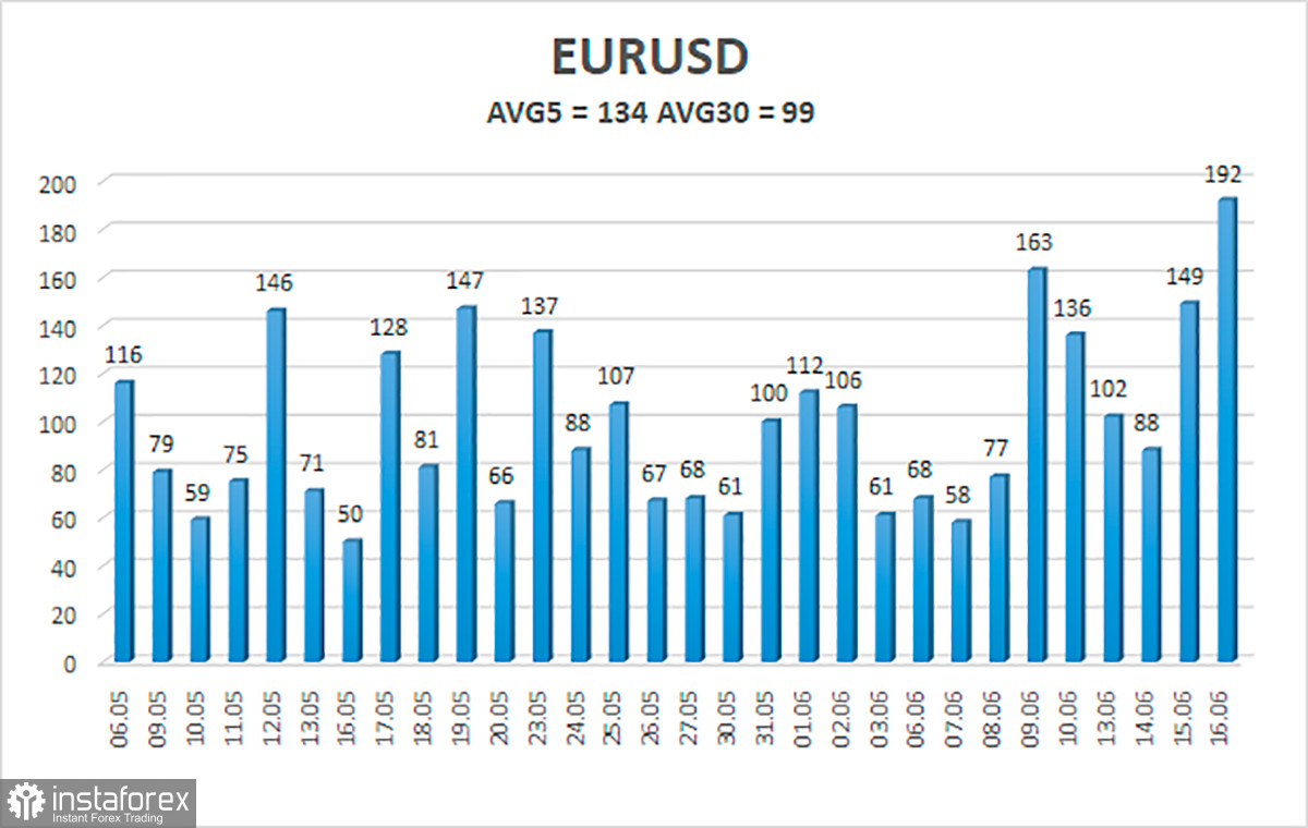 Обзор пары EUR/USD. 17 июня. Заседание ФРС остается в прошлом, но не исчезнет из памяти трейдеров 