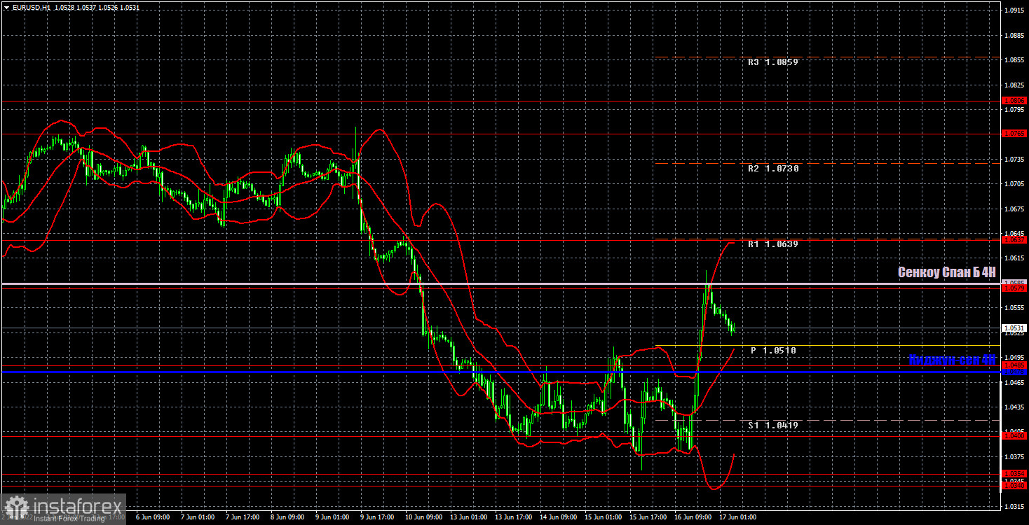 Прогноз и торговые сигналы по EUR/USD на 17 июня. Отчет COT. Детальный разбор движения пары и торговых сделок. Европейская валюта выросла через сутки после заседания ФРС