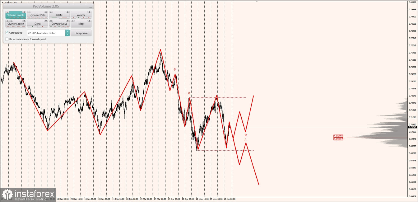 Маржинальные зоны по AUDUSD, NZDUSD, USDCAD (17.06.2022)