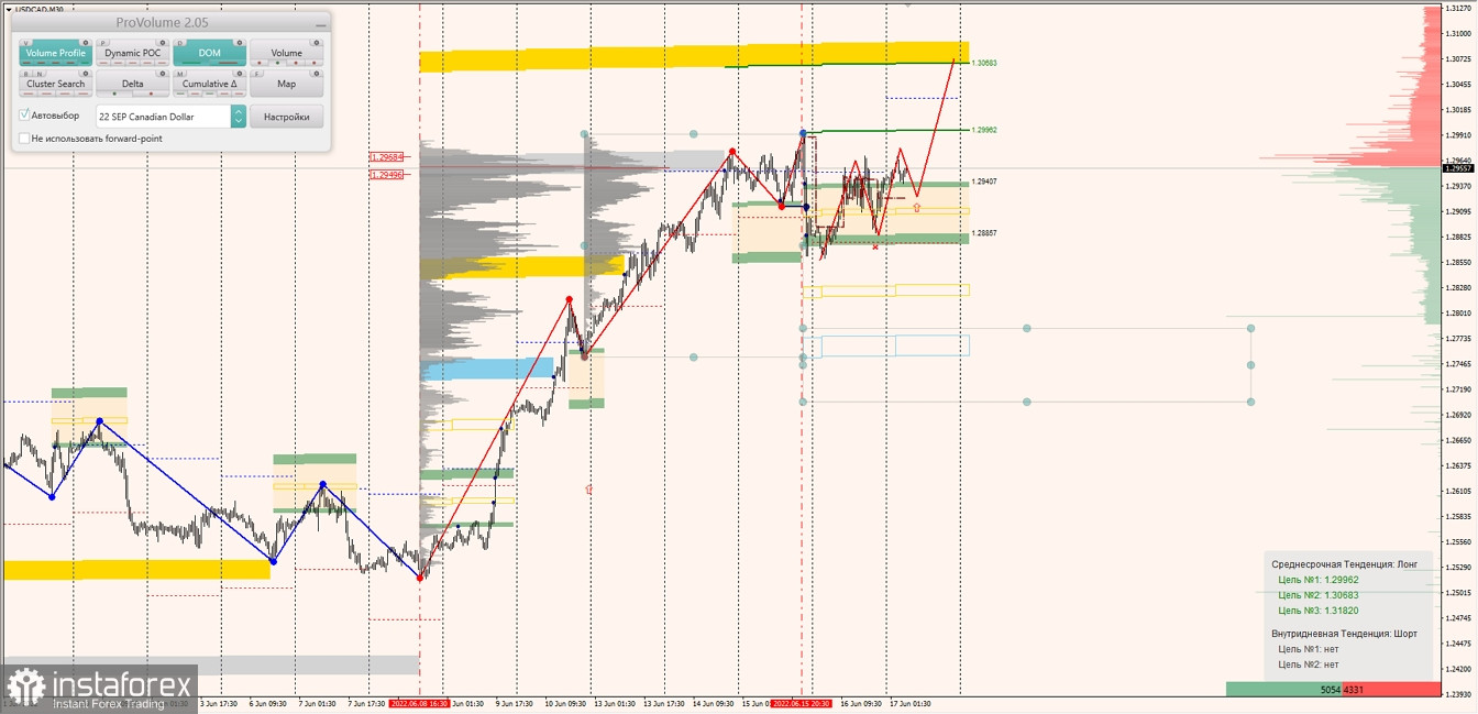 Маржинальные зоны по AUDUSD, NZDUSD, USDCAD (17.06.2022)