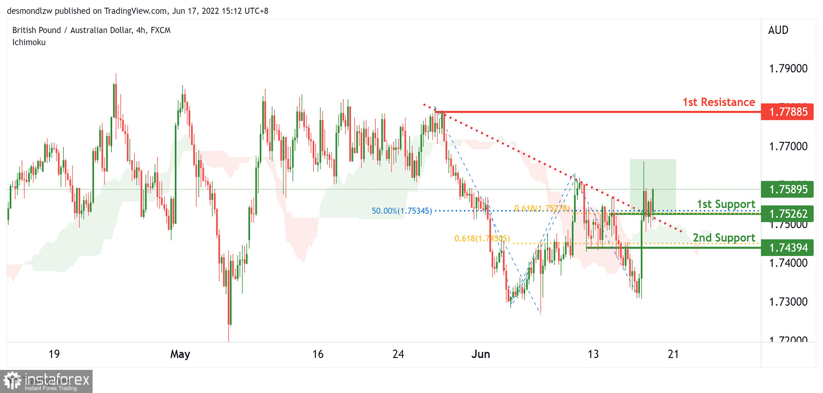 GBPAUD Potential For Bullish Continuation | 17th June 2022