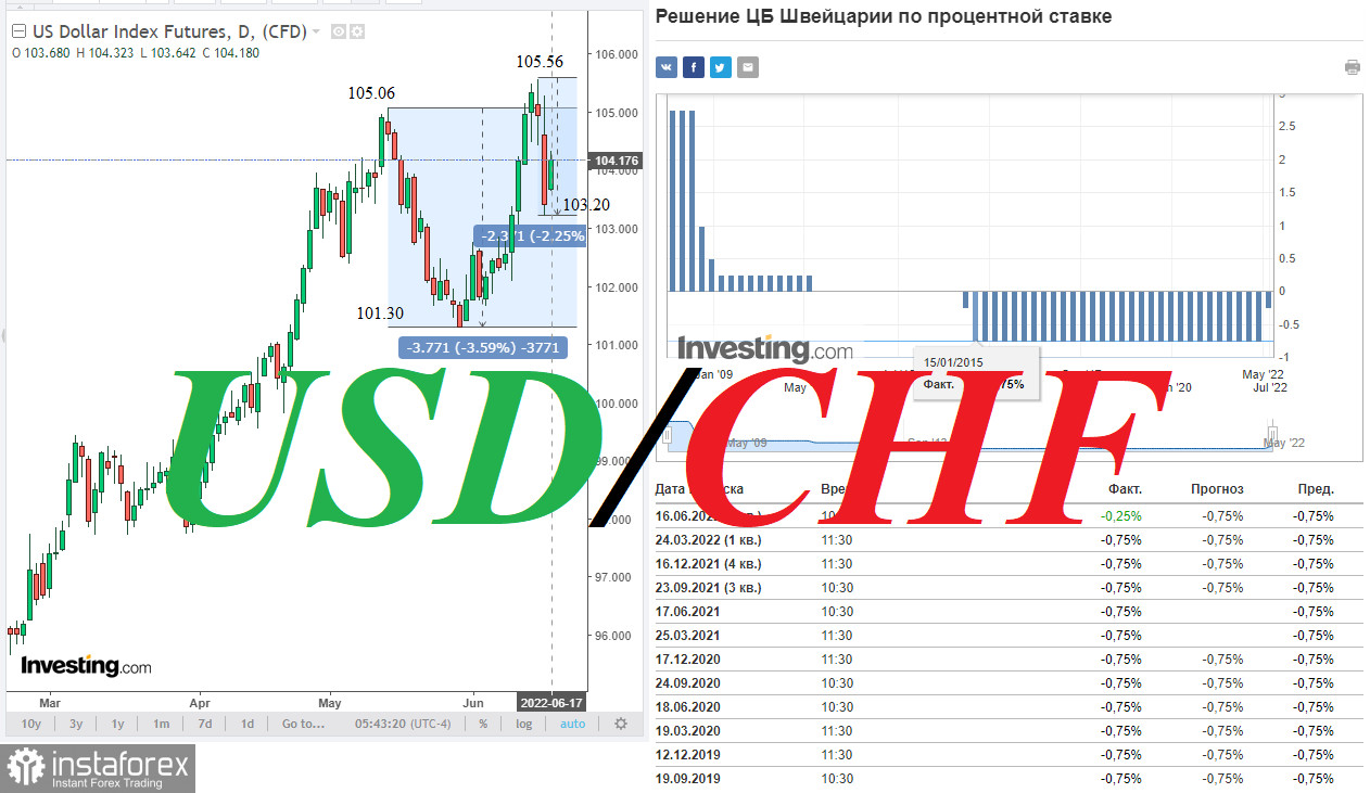 USD/CHF: НБ Швейцарии удивил инвесторов. Что дальше?
