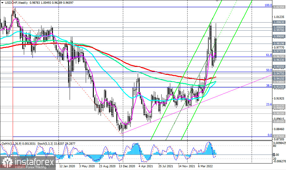 USD/CHF: технический анализ и торговые рекомендации на 17.06.2022