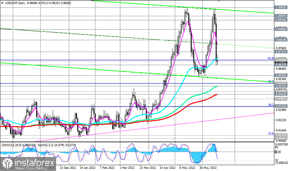 USD/CHF: технический анализ и торговые рекомендации на 17.06.2022