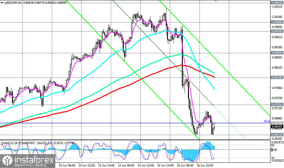 USD/CHF: технический анализ и торговые рекомендации на 17.06.2022