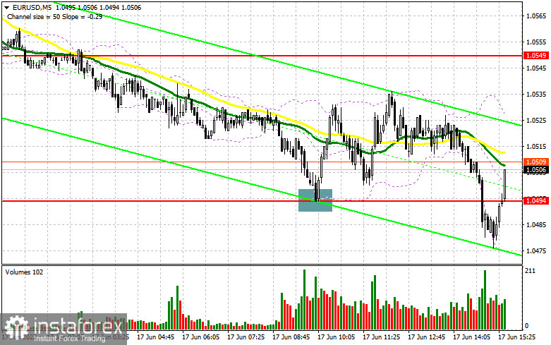 EUR/USD: план на американскую сессию 17 июня (разбор утренних сделок). Евро просел, но покупатели сумели защитить 1.0494 и продолжают за него бороться