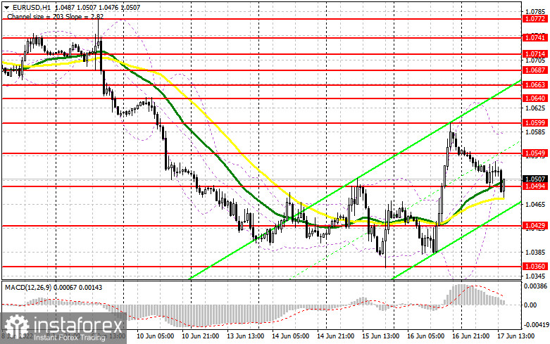 EUR/USD: план на американскую сессию 17 июня (разбор утренних сделок). Евро просел, но покупатели сумели защитить 1.0494 и продолжают за него бороться