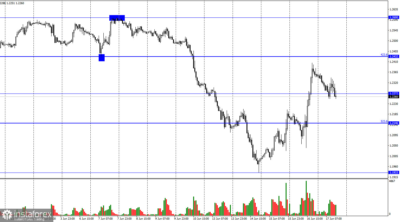 GBP/USD. 17 июня. Британец стремительно вырос, но уже начал новое падение