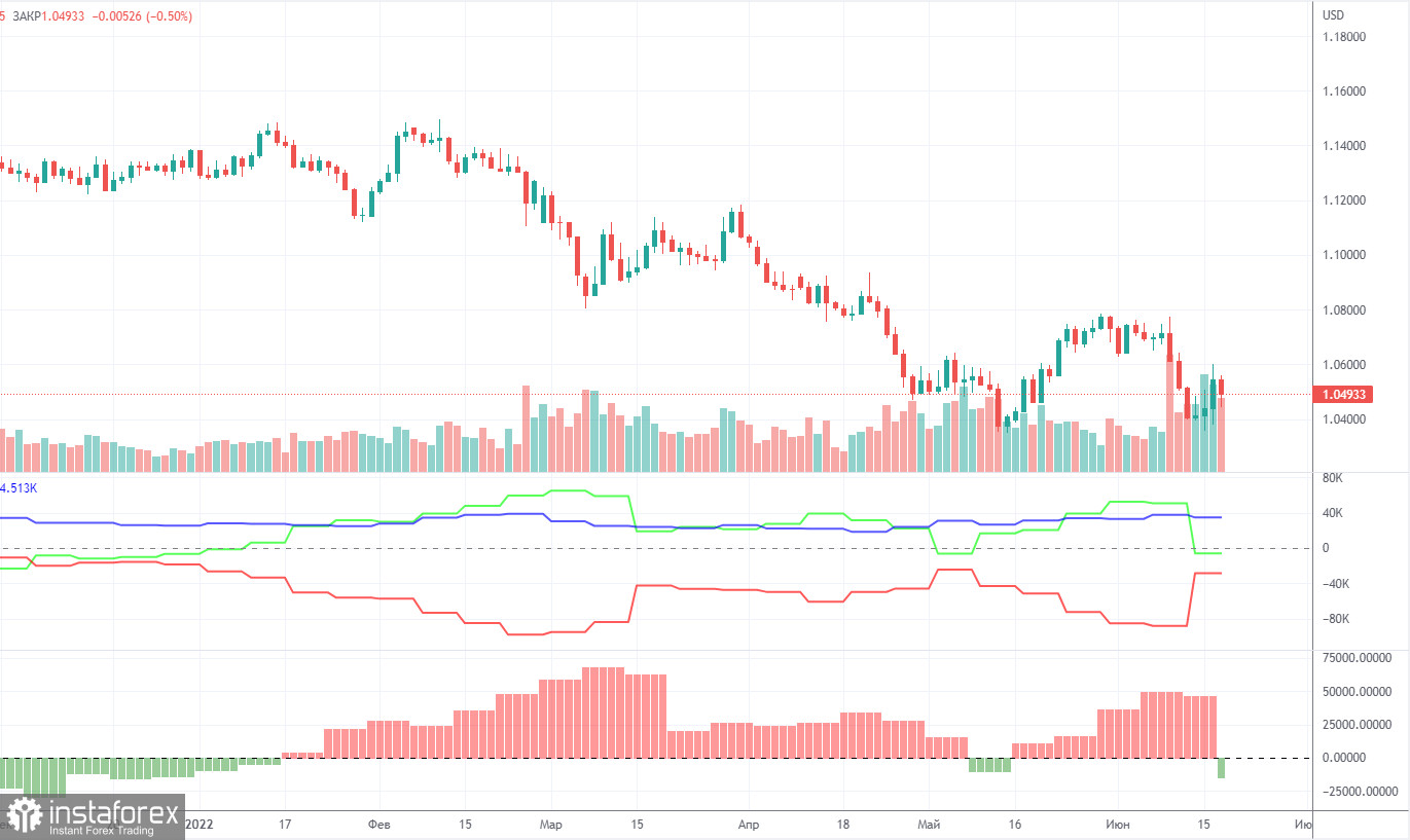  Análisis del par EUR/USD de la semana del 13 al 17 de junio. Informe COT. La moneda europea no pudo levantarse de sus rodillas.