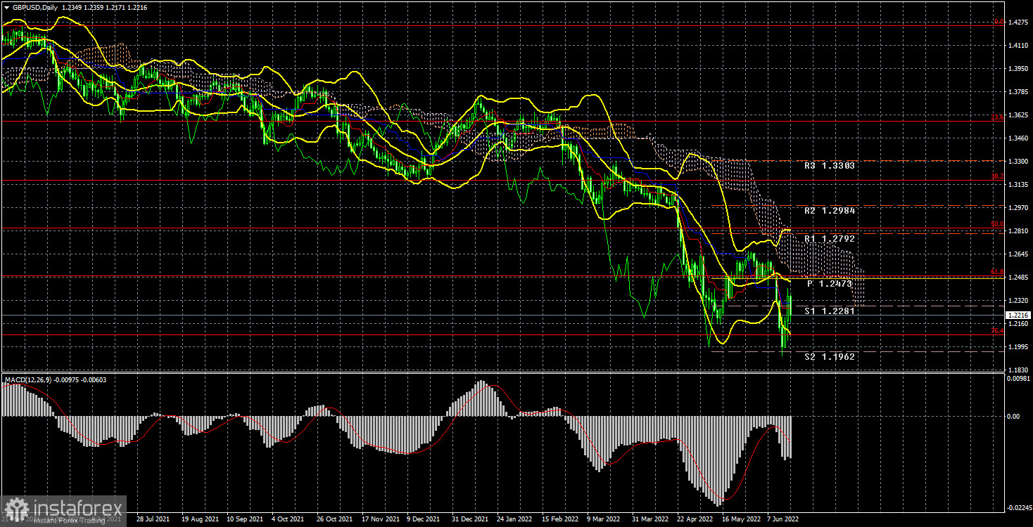 Анализ торговой недели 13 – 17 июня по паре GBP/USD. Отчет COT. Фунт предпринимает очередную попытку скорректироваться.