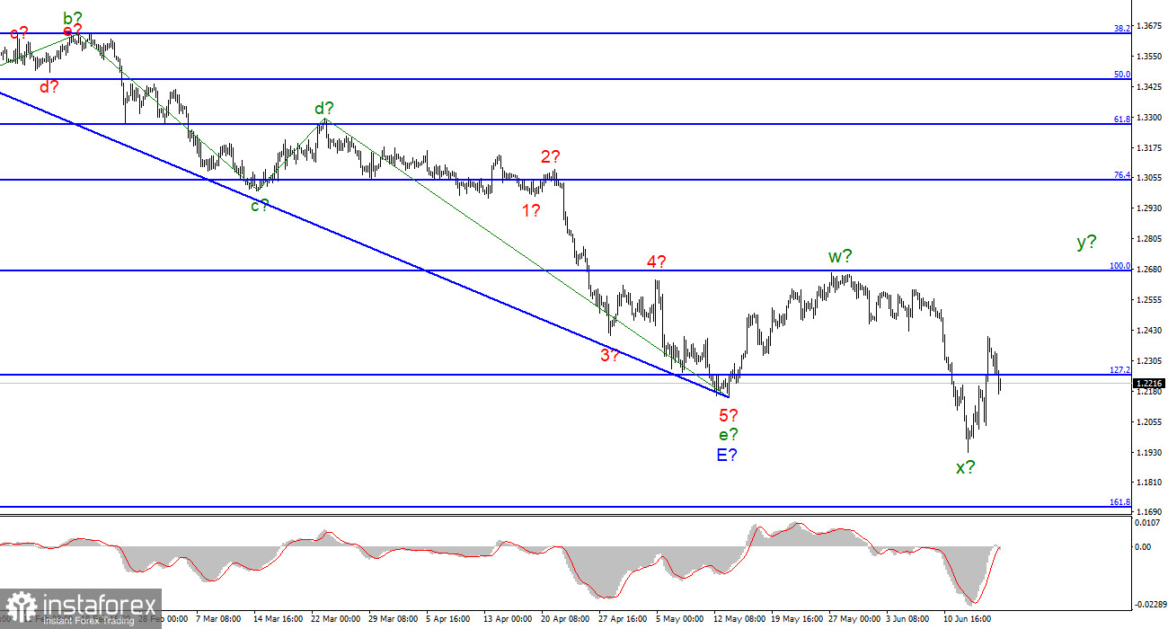 Анализ GBP/USD. 18 июня. Британец строит сложную коррекционную структуру, которая все же коррелирует с европейцем. 