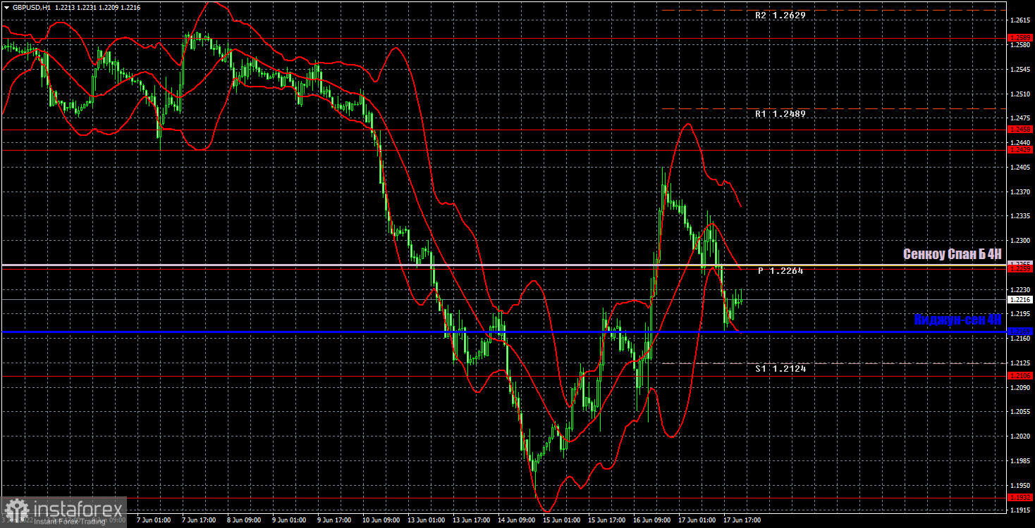 Прогноз и торговые сигналы по GBP/USD на 20 июня. Отчет COT. Детальный разбор движения пары и торговых сделок. Фунт стерлингов не находит оснований для нового роста.