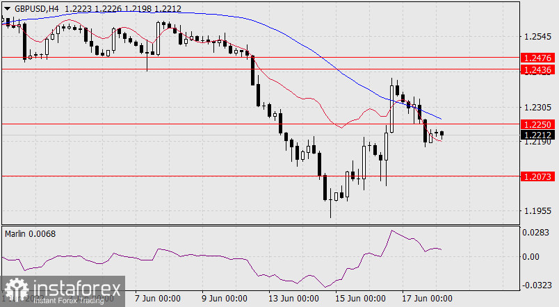  Prognoza dla GBP/USD na 20 czerwca 2022 r.