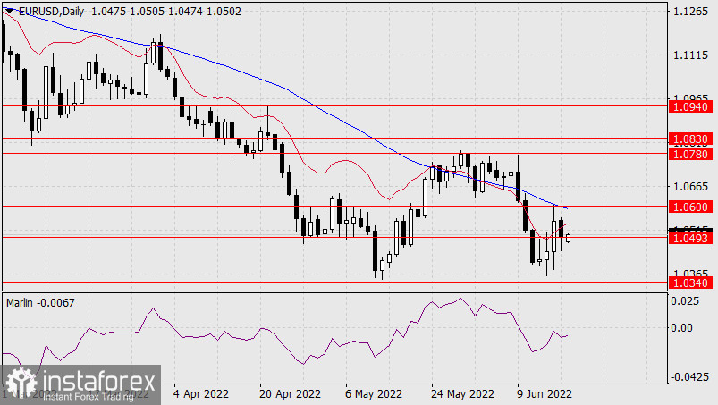  Prognoza dla EUR/USD na 20 czerwca 2022 r.