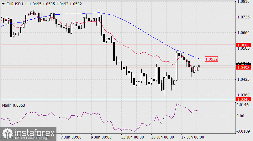  Prognoza dla EUR/USD na 20 czerwca 2022 r.