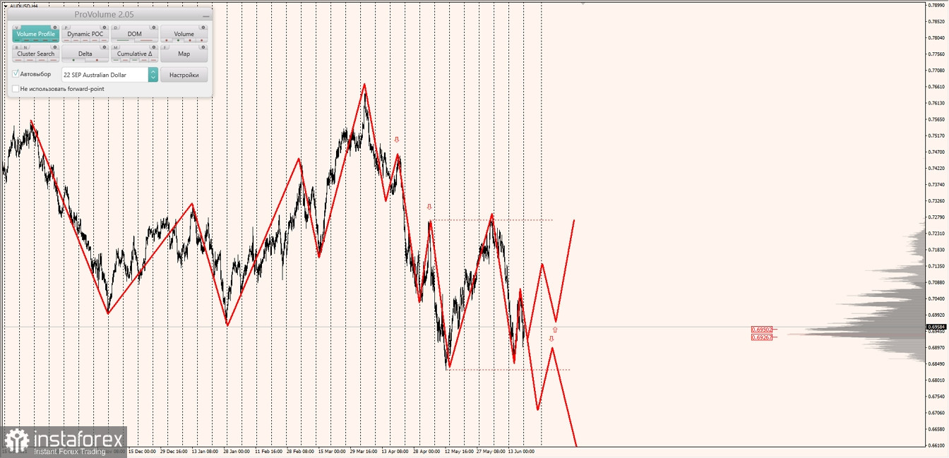 Маржинальные зоны по AUDUSD, NZDUSD, USDCAD (20.06.2022)