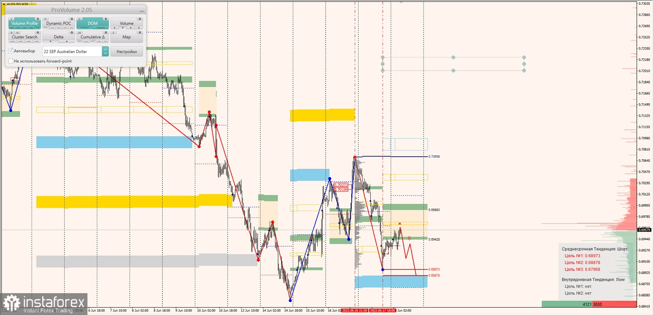 Маржинальные зоны по AUDUSD, NZDUSD, USDCAD (20.06.2022)