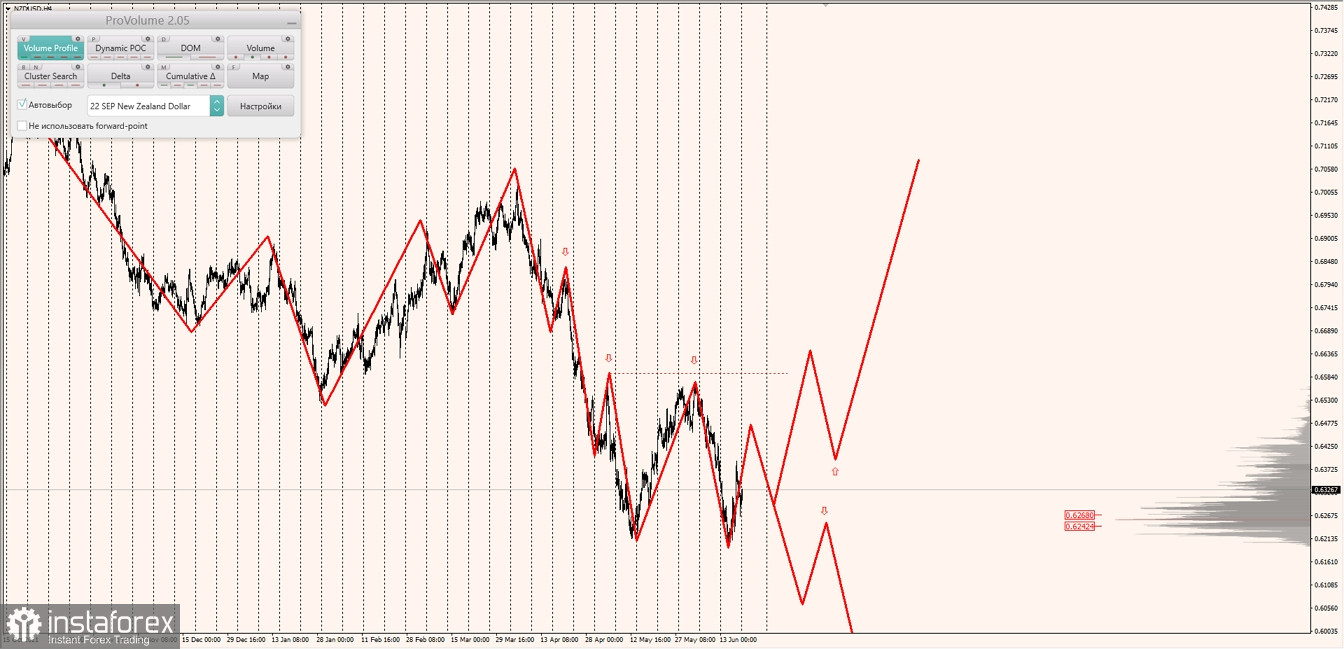 Маржинальные зоны по AUDUSD, NZDUSD, USDCAD (20.06.2022)