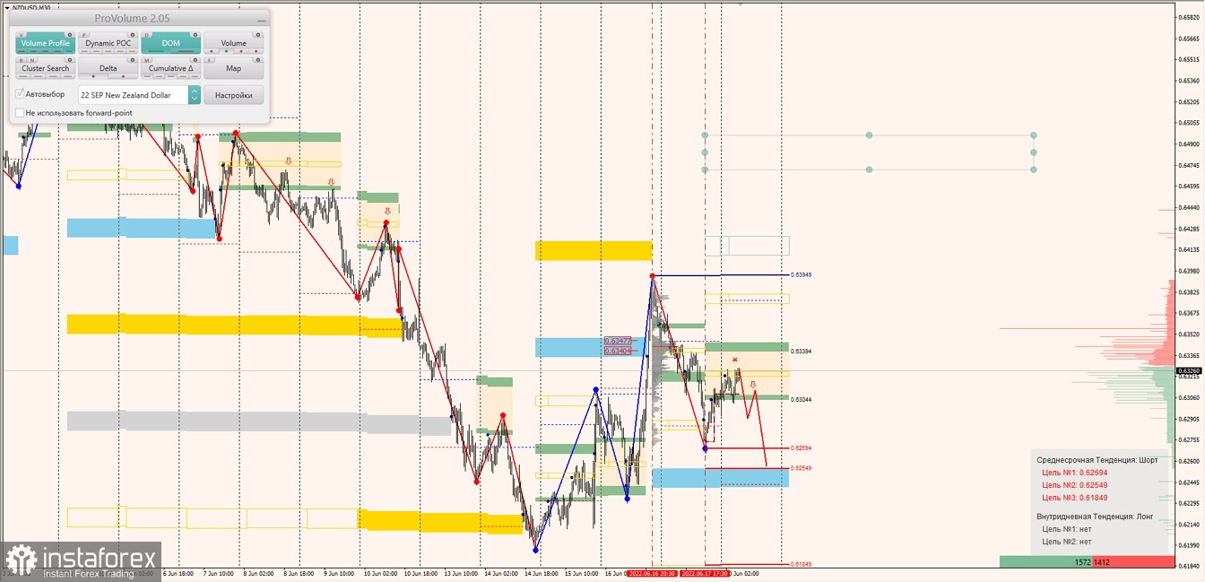 Маржинальные зоны по AUDUSD, NZDUSD, USDCAD (20.06.2022)