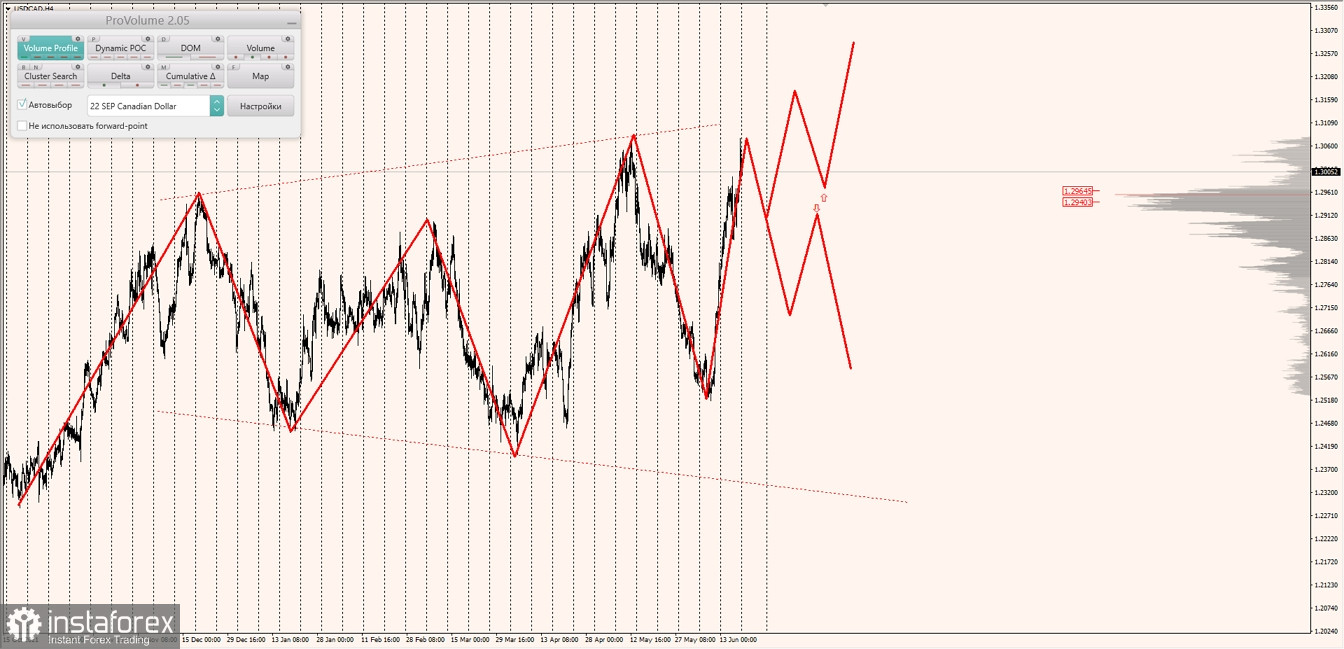 Маржинальные зоны по AUDUSD, NZDUSD, USDCAD (20.06.2022)