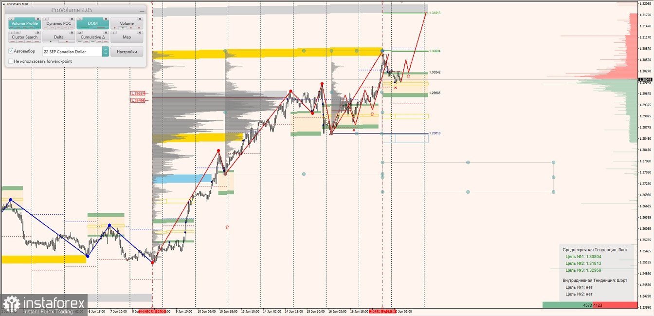 Маржинальные зоны по AUDUSD, NZDUSD, USDCAD (20.06.2022)