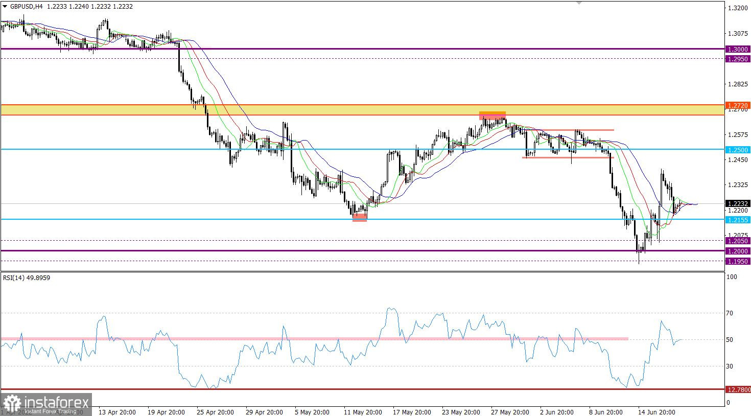 Prognoza dla GBP/USD na 20.06.2022 r.