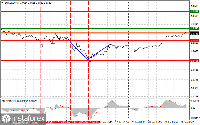 Analysis and trading tips for EUR/USD on June 20