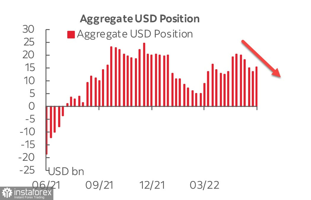 Отчет CFTC: самая масштабная распродажа евро в истории. Обзор USD, EUR, GBP