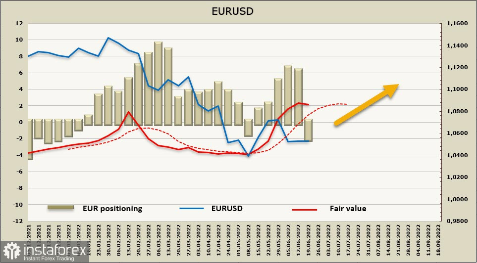 Отчет CFTC: самая масштабная распродажа евро в истории. Обзор USD, EUR, GBP