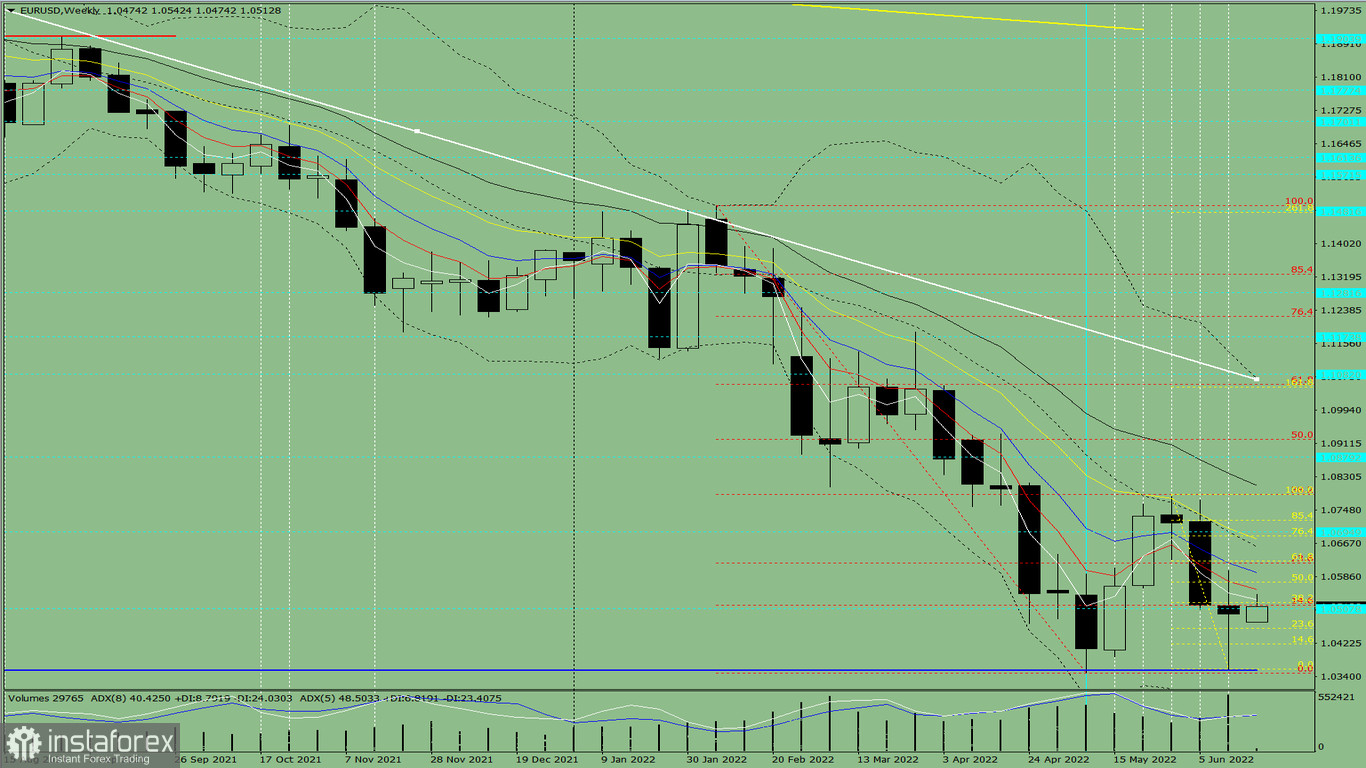  Analisi tecnica della coppia di valute EUR/USD per la settimana, dal 20 giugno al 25 giugno