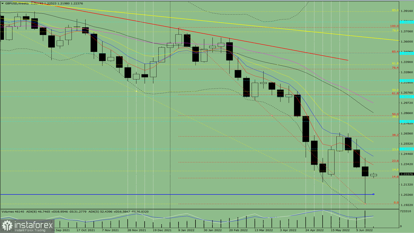  Analisi tecnica della coppia di valute GBP/USD per la settimana, dal 20 giugno al 25 giugno