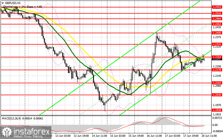 GBP/USD: Plan para la sesión estadounidense del 20 de junio (análisis de las operaciones de la mañana). El intento de vender la libra esterlina por 1.2254 no ha...