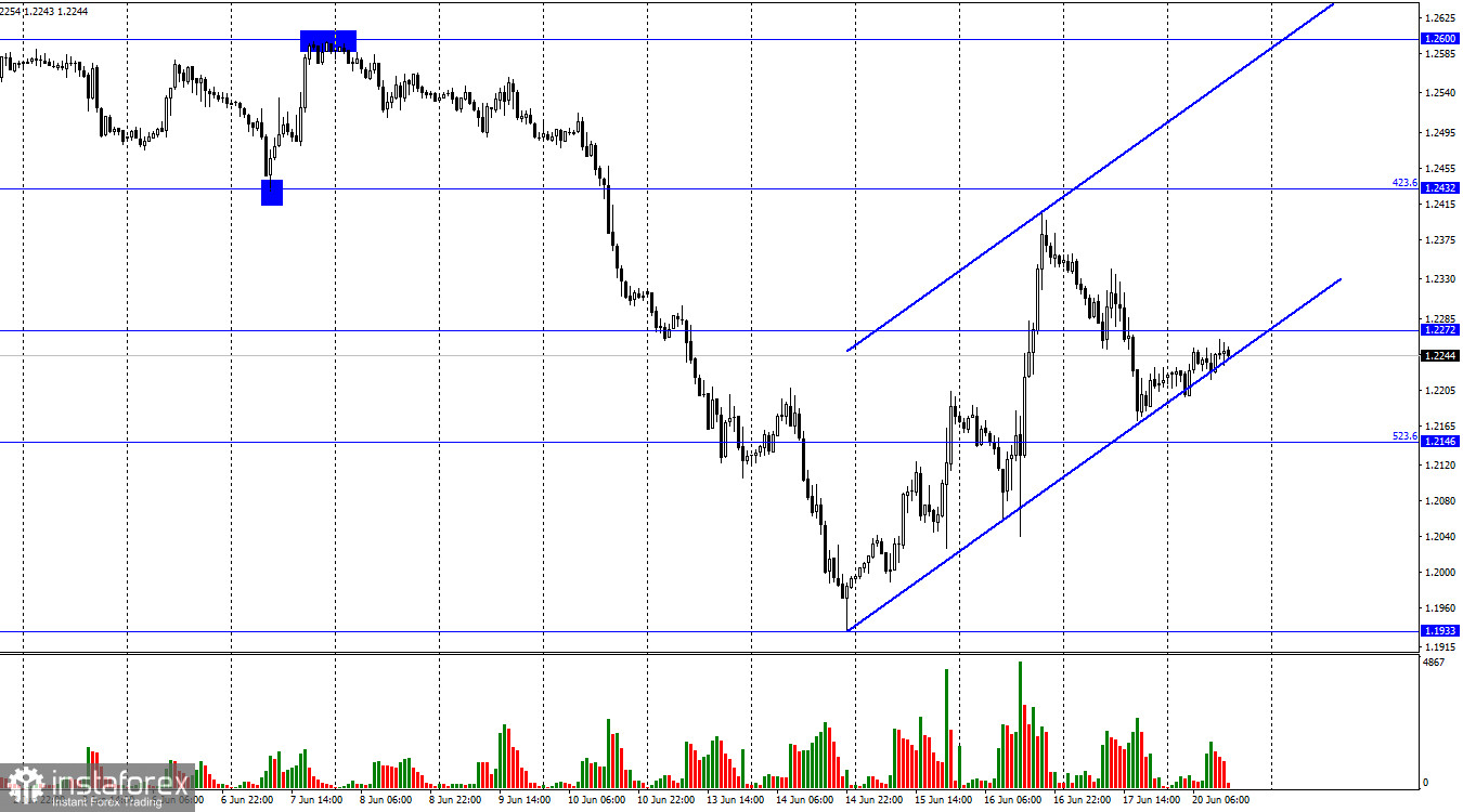  GBP/USD. 20 июня. Промышленность США слабеет, но трейдеры не интересуются этим