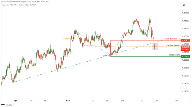 AUDNZD Potential For Bearish Continuation | 20th June 2022