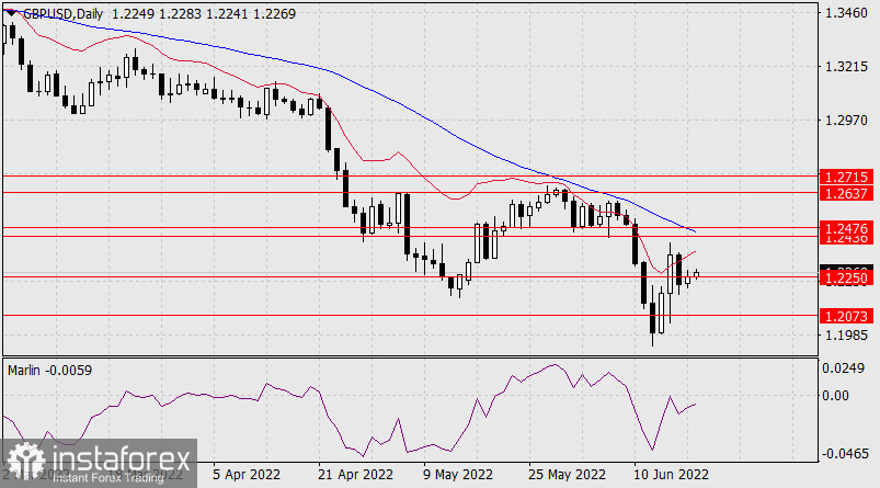  Prognoza dla GBP/USD na 21 czerwca 2022 r.