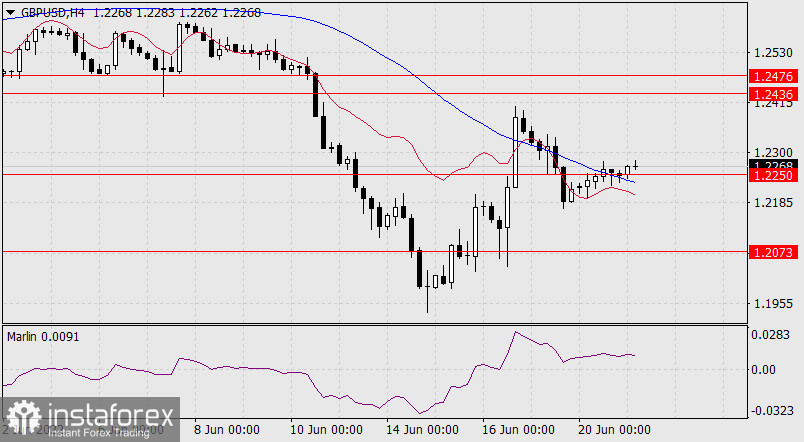  Prognoza dla GBP/USD na 21 czerwca 2022 r.