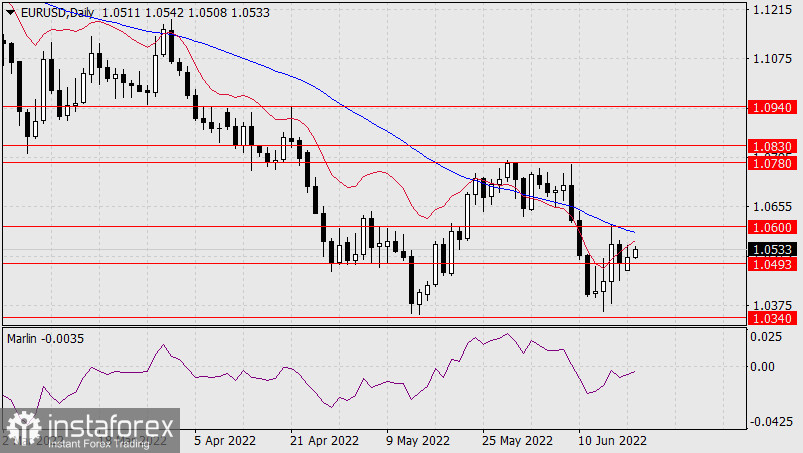  Prognoza dla EUR/USD na 21 czerwca 2022 r.