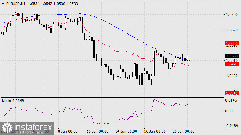  Prognoza dla EUR/USD na 21 czerwca 2022 r.