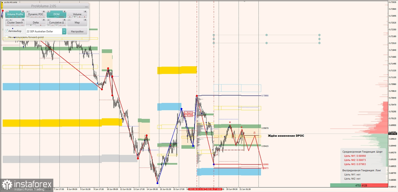 Маржинальные зоны по AUDUSD, NZDUSD, USDCAD (21.06.2022)