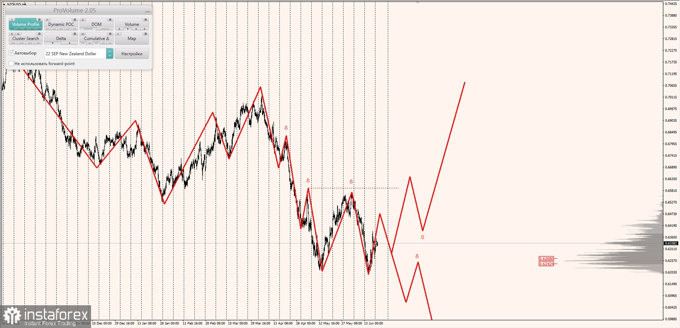 Маржинальные зоны по AUDUSD, NZDUSD, USDCAD (21.06.2022)