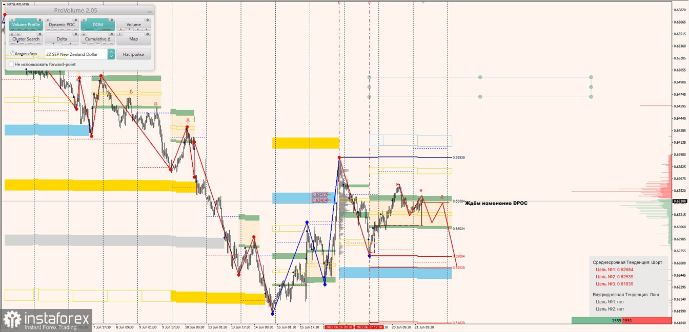 Маржинальные зоны по AUDUSD, NZDUSD, USDCAD (21.06.2022)