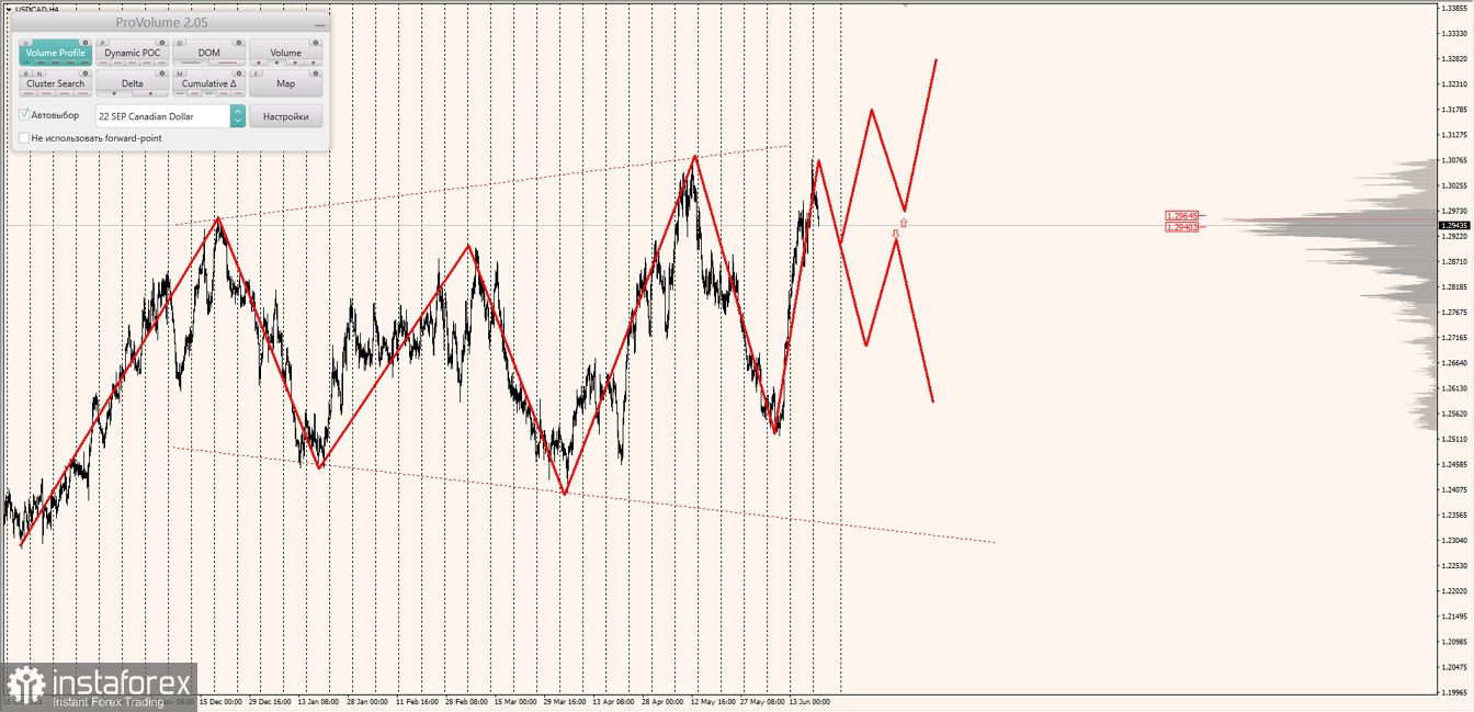 Маржинальные зоны по AUDUSD, NZDUSD, USDCAD (21.06.2022)